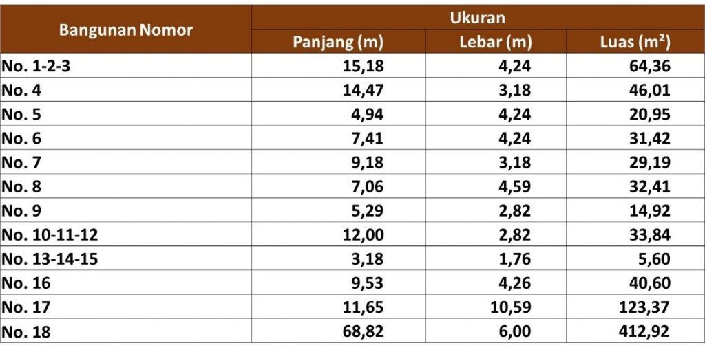 Ukuran Gudang Kopi (Koffiepakhuis) berdasarkan Peta Cikao, 1840.