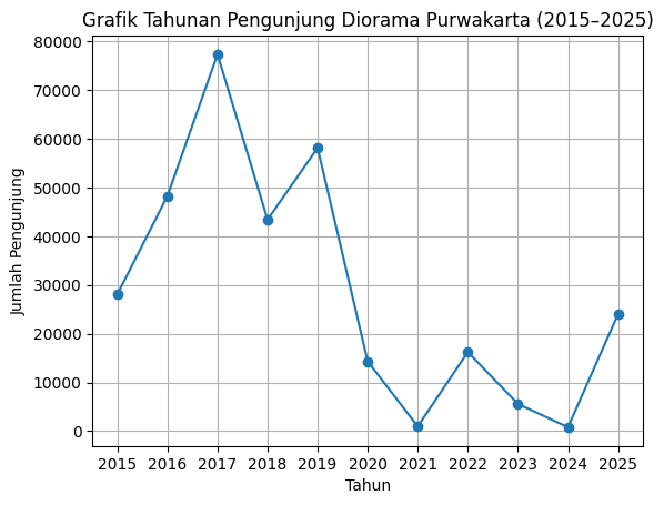 Grafik pengunjung diorama Purwakarta
