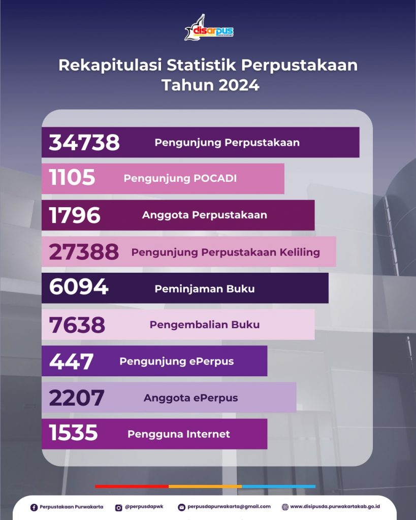 Stastistik data perpustakaan Purwakarta tahun 2024